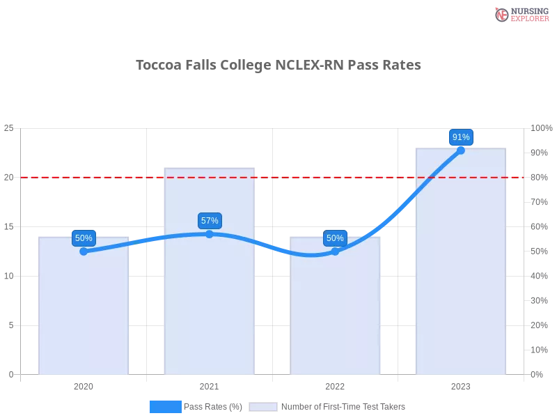Toccoa Falls College NCLEX-RN chart