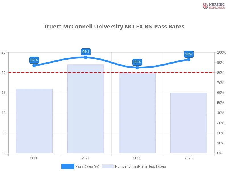Truett McConnell University NCLEX-RN chart