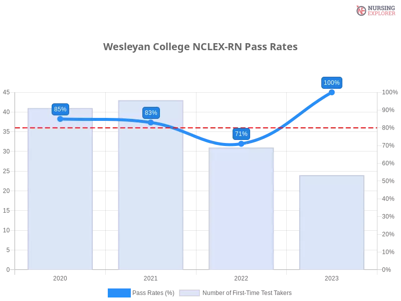 Wesleyan College NCLEX-RN chart