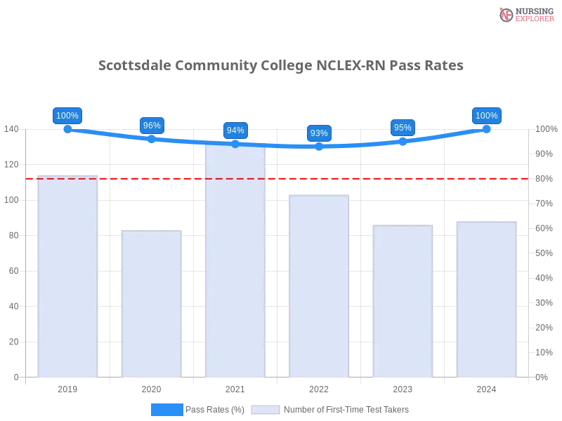 Scottsdale Community College NCLEX-RN chart