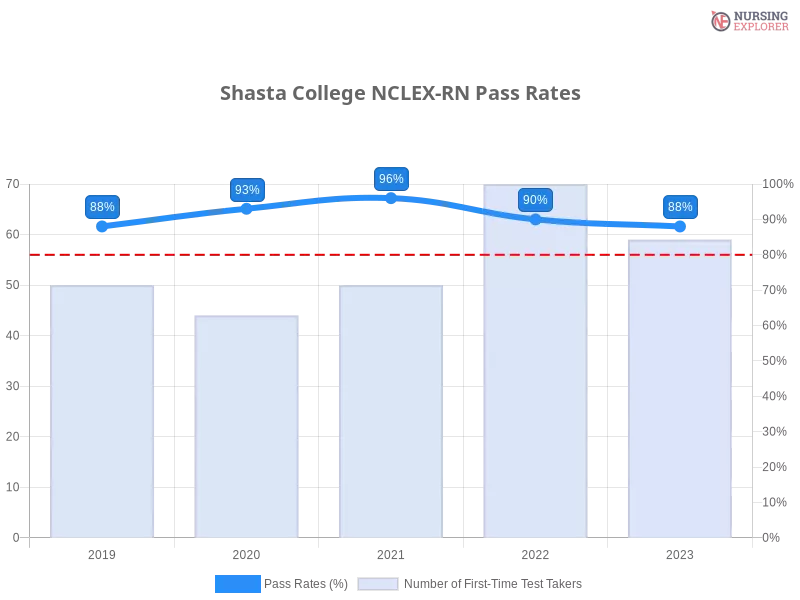 Shasta College NCLEX-RN chart