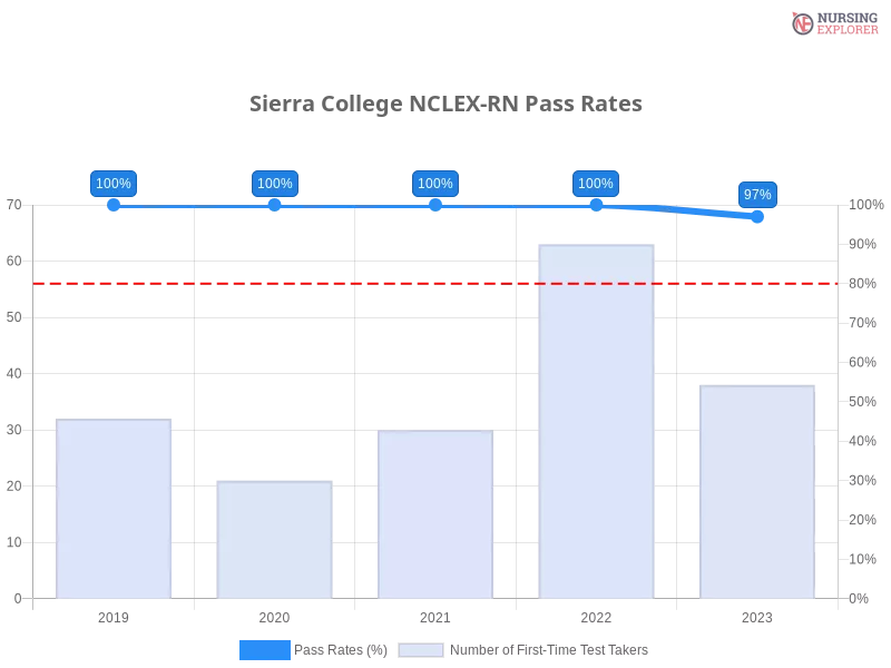 Sierra College NCLEX-RN chart