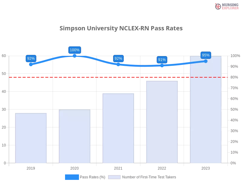 Simpson University NCLEX-RN chart