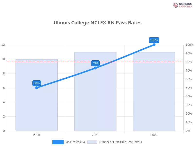 Illinois College NCLEX-RN chart