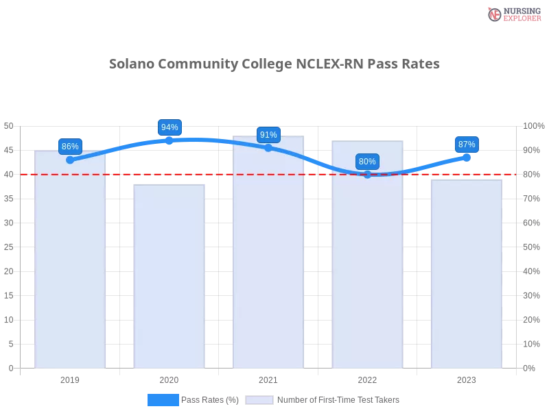 Solano Community College NCLEX-RN chart