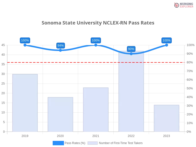 Sonoma State University NCLEX-RN chart