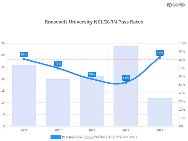 Roosevelt University NCLEX-RN chart