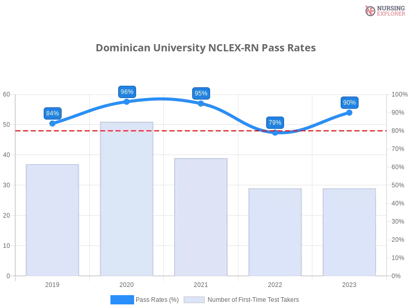 Dominican University NCLEX-RN chart
