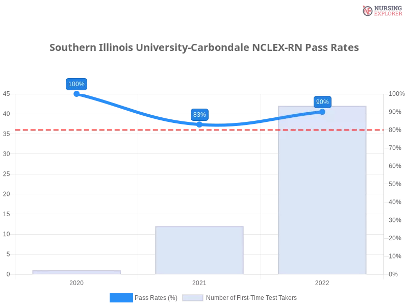Southern Illinois University-Carbondale NCLEX-RN chart