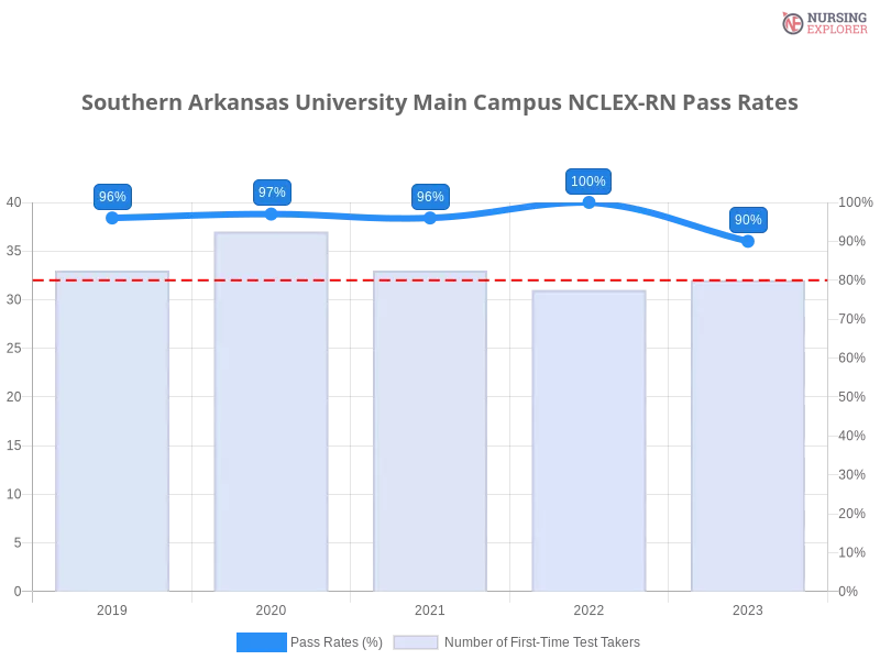 Southern Arkansas University Main Campus NCLEX-RN chart
