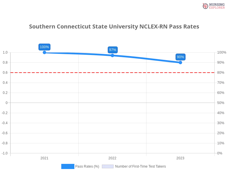Southern Connecticut State University NCLEX-RN chart