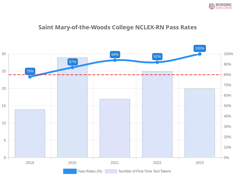 Saint Mary-of-the-Woods College NCLEX-RN chart