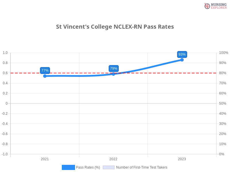 St Vincent's College NCLEX-RN chart