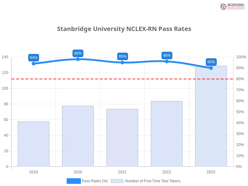 Stanbridge University NCLEX-RN chart
