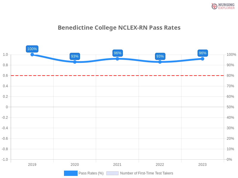Benedictine College NCLEX-RN chart