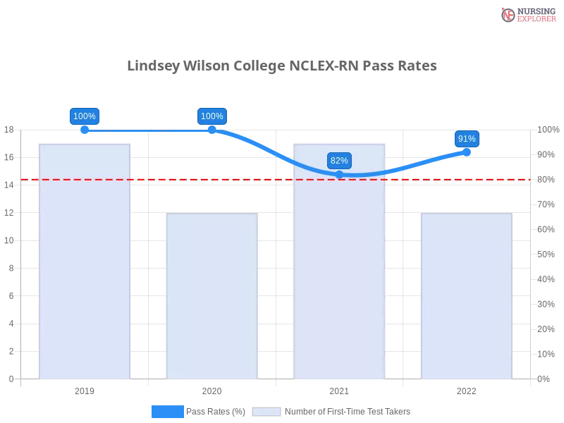Lindsey Wilson College NCLEX-RN chart