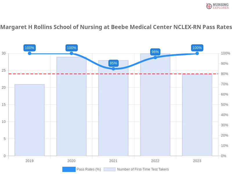 Margaret H Rollins School of Nursing at Beebe Medical Center NCLEX-RN chart