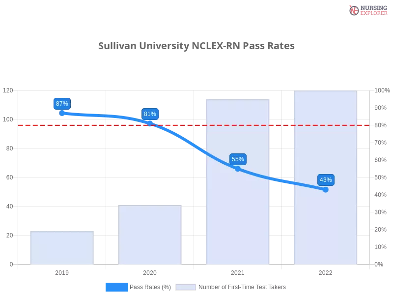 Sullivan University NCLEX-RN chart