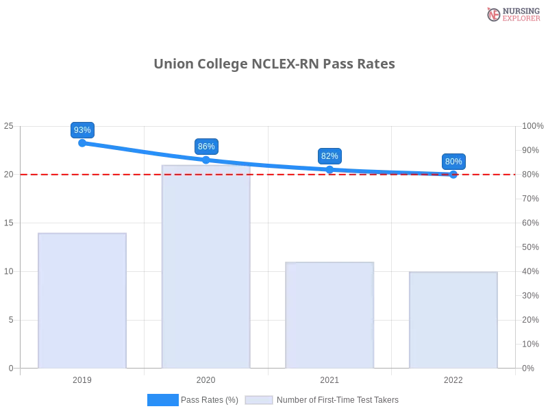 Union College NCLEX-RN chart