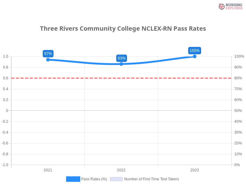 Three Rivers Community College NCLEX-RN chart