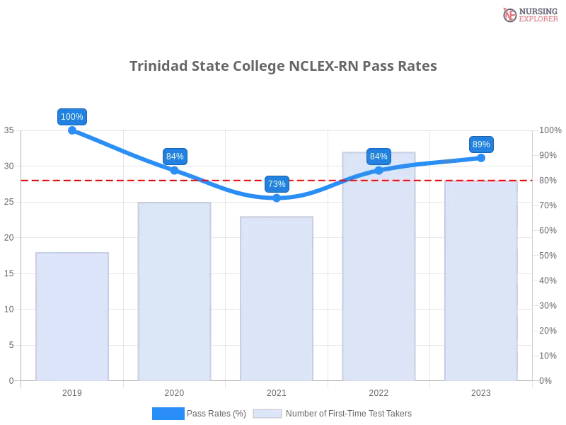 Trinidad State College NCLEX-RN chart