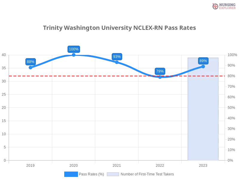 Trinity Washington University NCLEX-RN chart