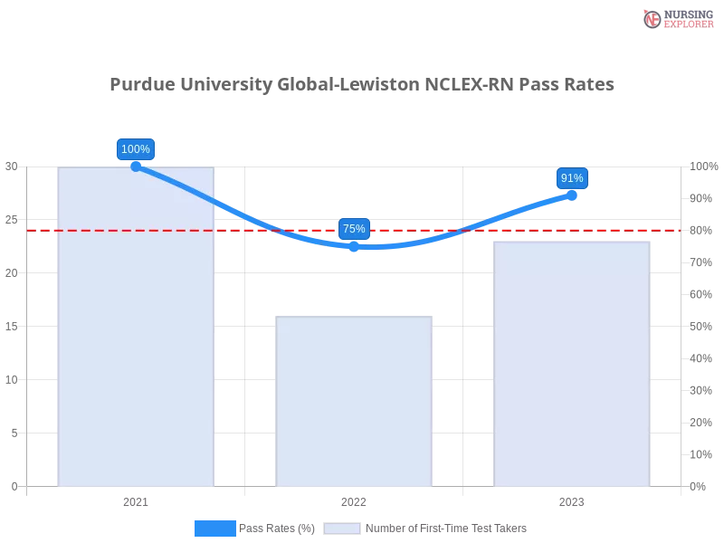 Purdue University Global-Lewiston NCLEX-RN chart