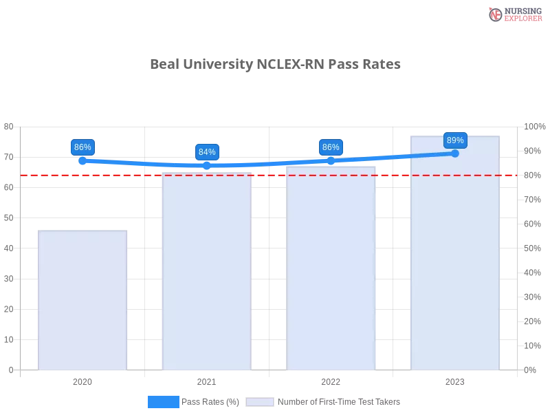 Beal University NCLEX-RN chart