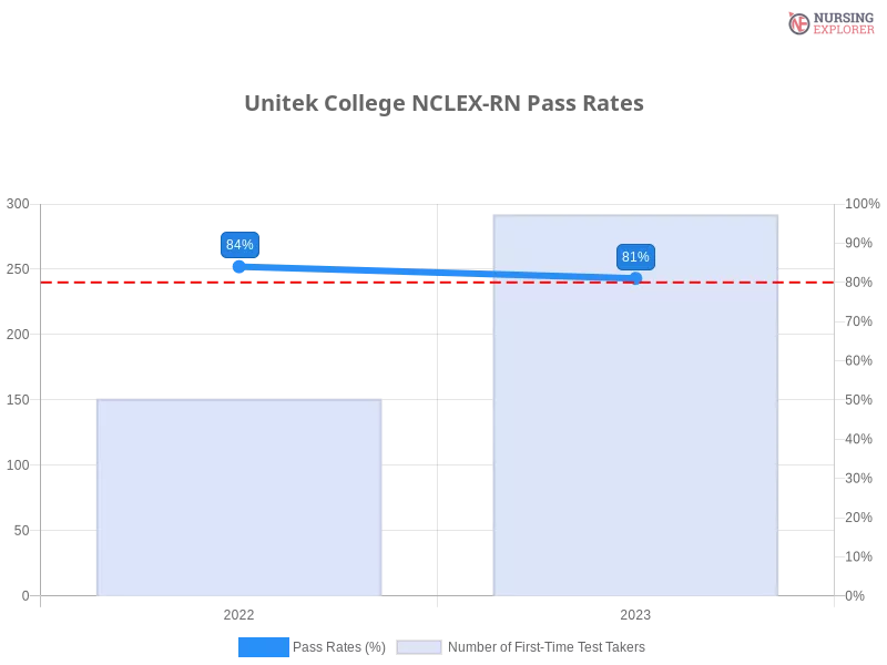 Unitek College NCLEX-RN chart