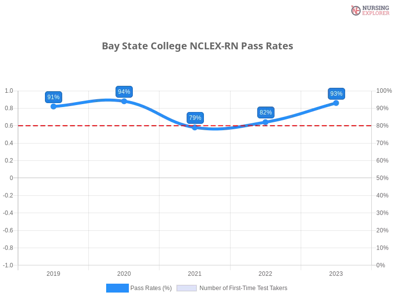 Bay State College NCLEX-RN chart