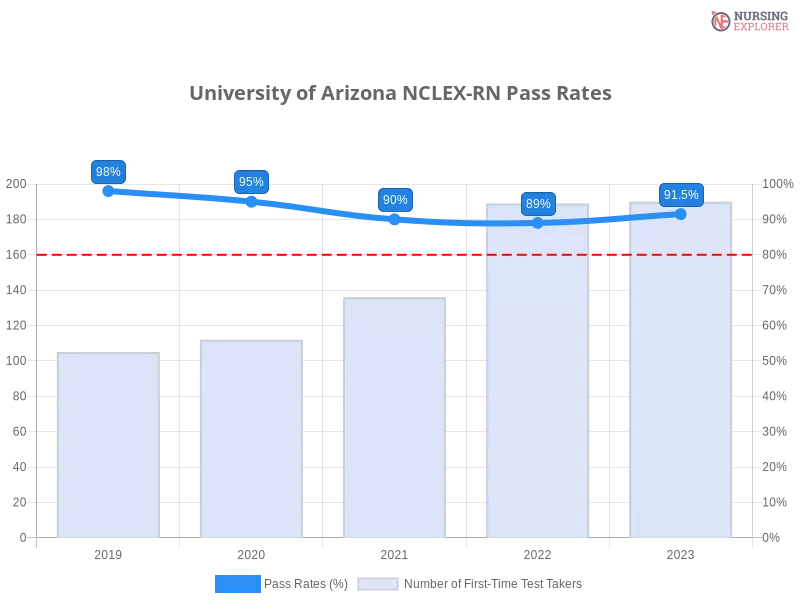 University of Arizona NCLEX-RN chart