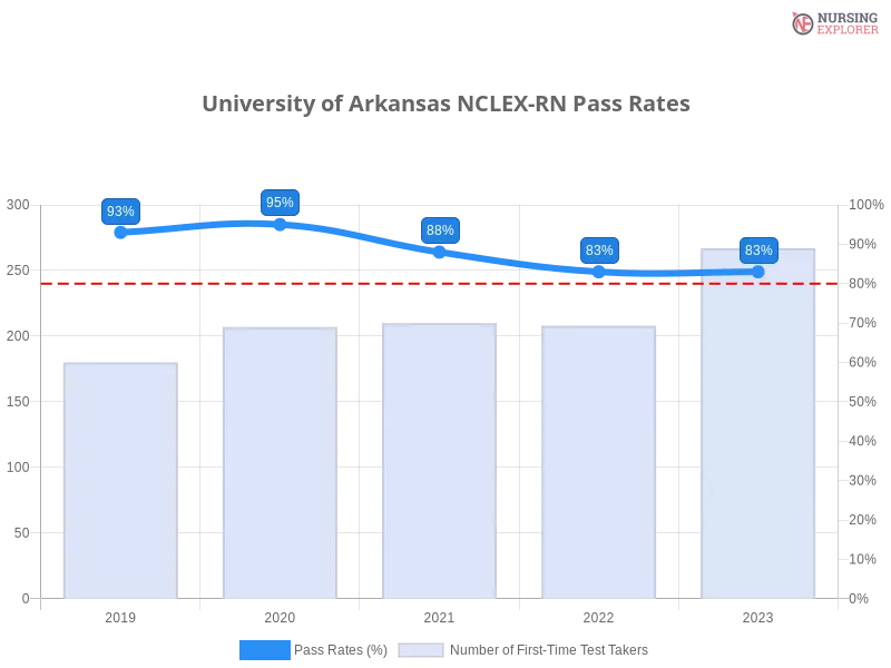 University of Arkansas NCLEX-RN chart
