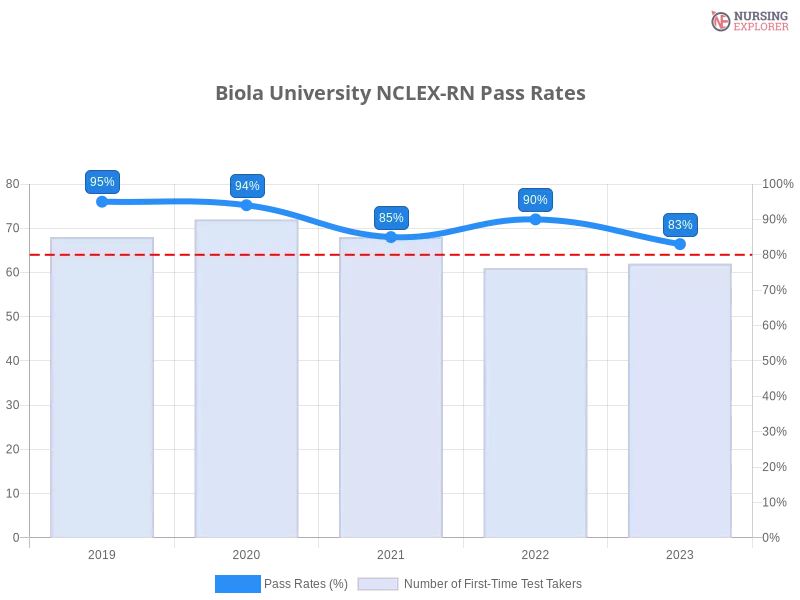 Biola University NCLEX-RN chart