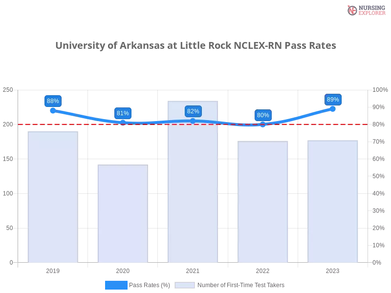 University of Arkansas at Little Rock NCLEX-RN chart