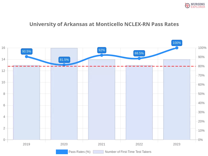 University of Arkansas at Monticello NCLEX-RN chart