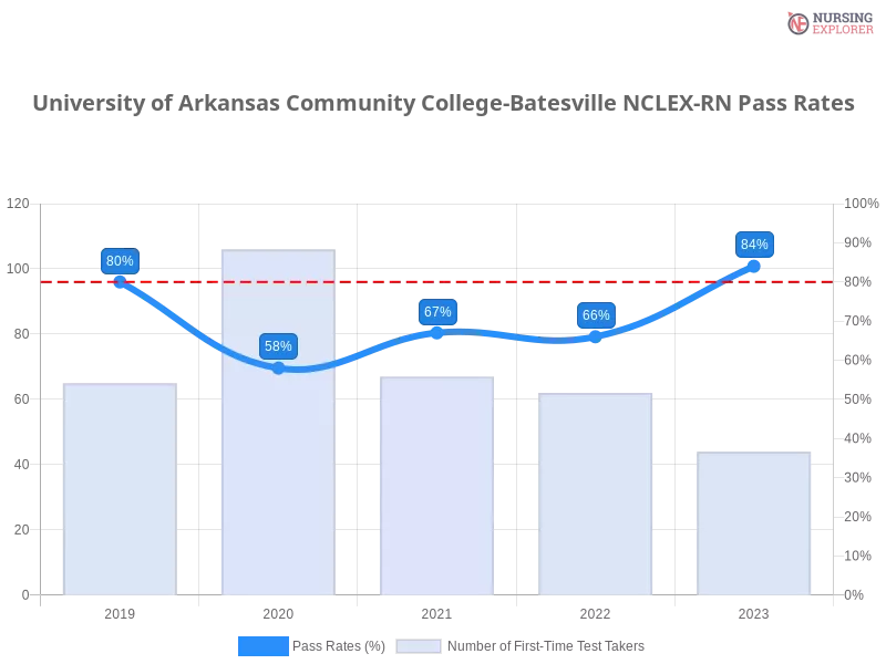 University of Arkansas Community College-Batesville NCLEX-RN chart