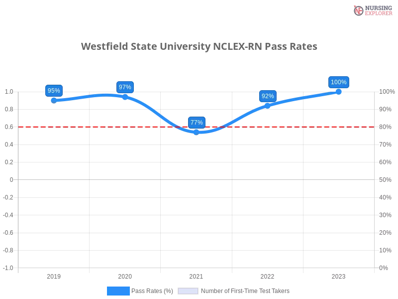 Westfield State University NCLEX-RN chart