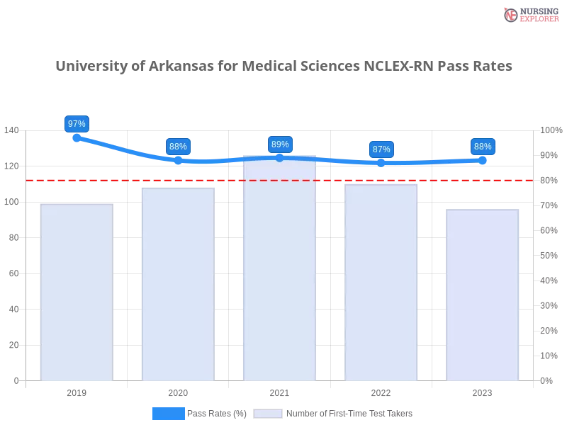 University of Arkansas for Medical Sciences NCLEX-RN chart