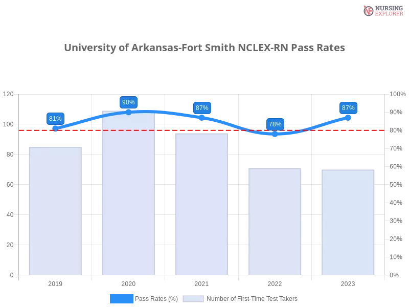 University of Arkansas-Fort Smith NCLEX-RN chart