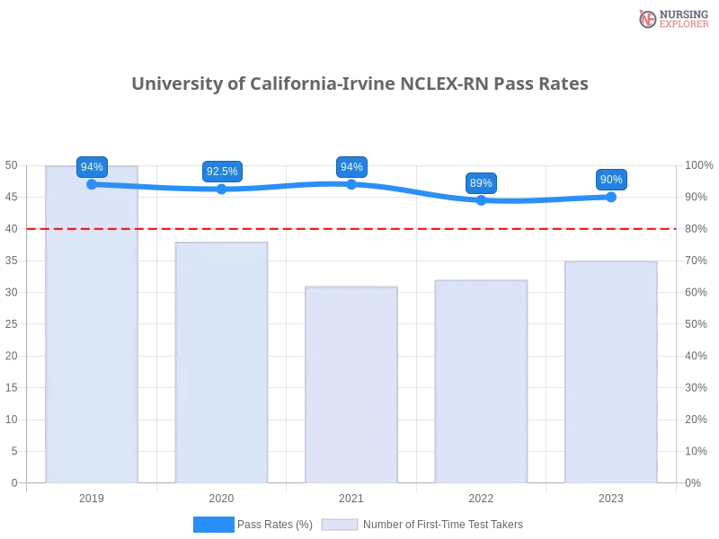 University of California-Irvine NCLEX-RN chart