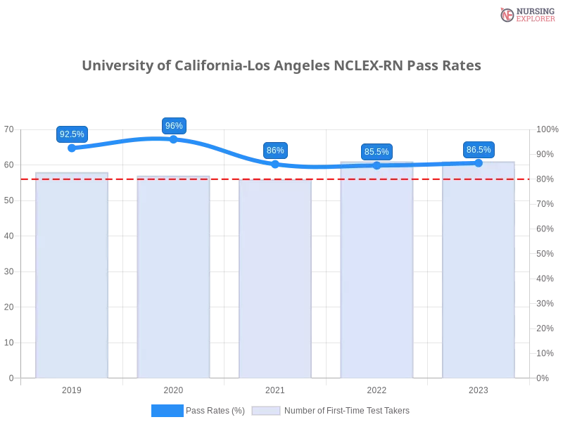 University of California-Los Angeles NCLEX-RN chart