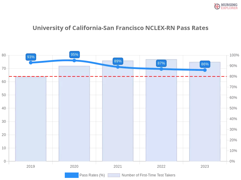 University of California-San Francisco NCLEX-RN chart