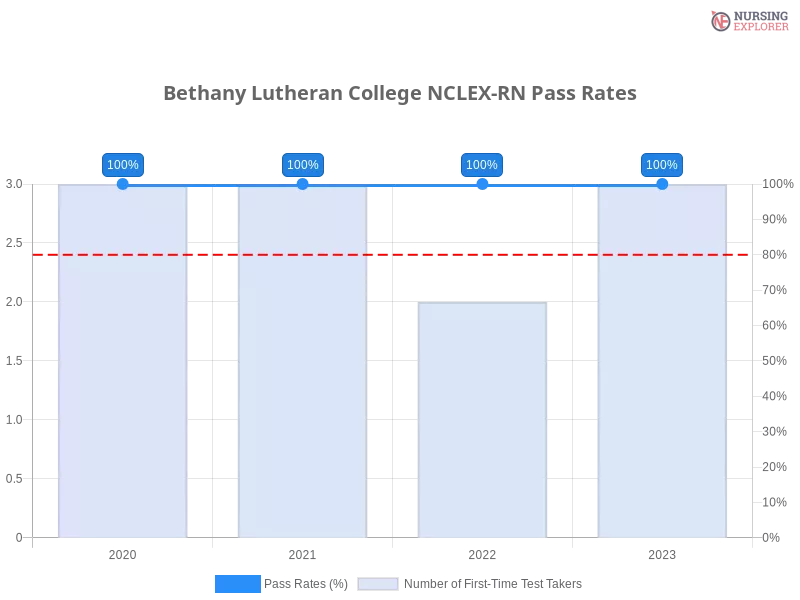 Bethany Lutheran College NCLEX-RN chart
