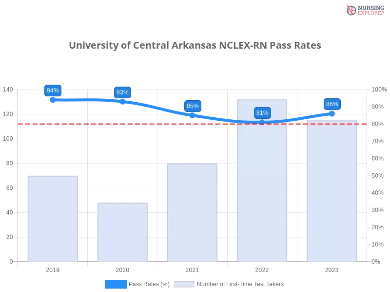 University of Central Arkansas NCLEX-RN chart