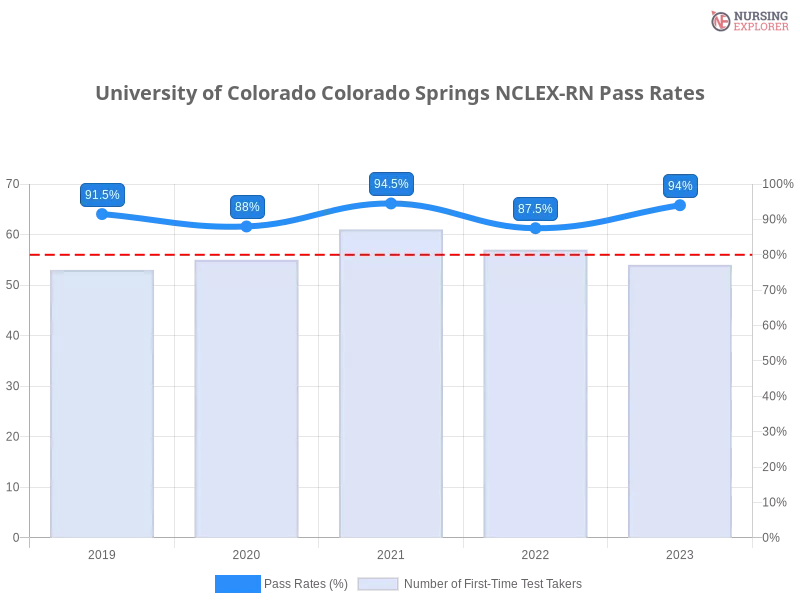 University of Colorado Colorado Springs NCLEX-RN chart