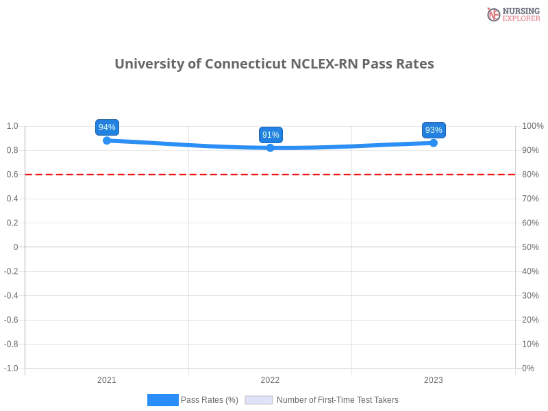 University of Connecticut NCLEX-RN chart