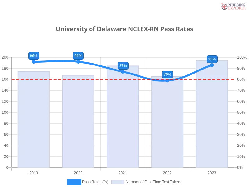 University of Delaware NCLEX-RN chart