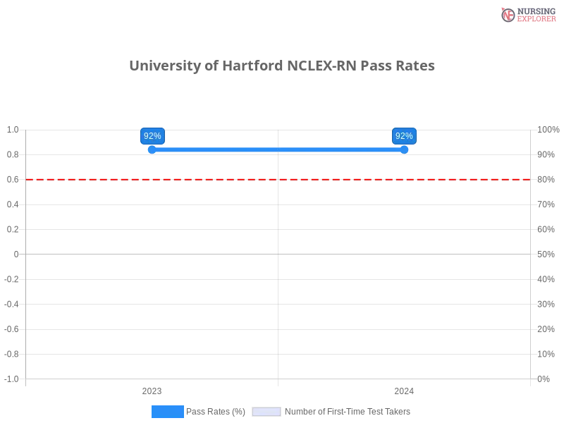 University of Hartford NCLEX-RN chart