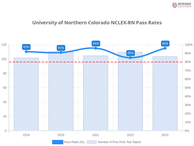 University of Northern Colorado NCLEX-RN chart