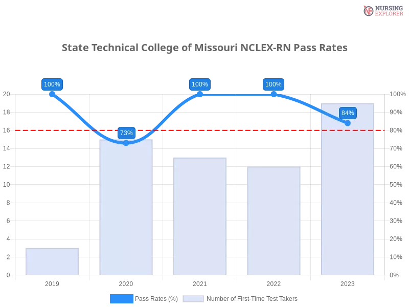 State Technical College of Missouri NCLEX-RN chart